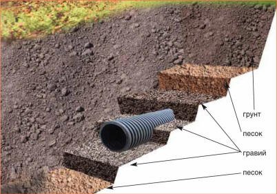 Схема укладки дренажа Схема